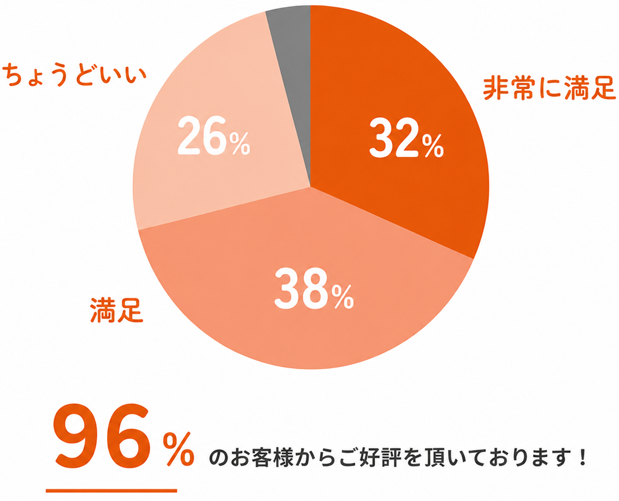 96%のお客様からご好評を頂いております。