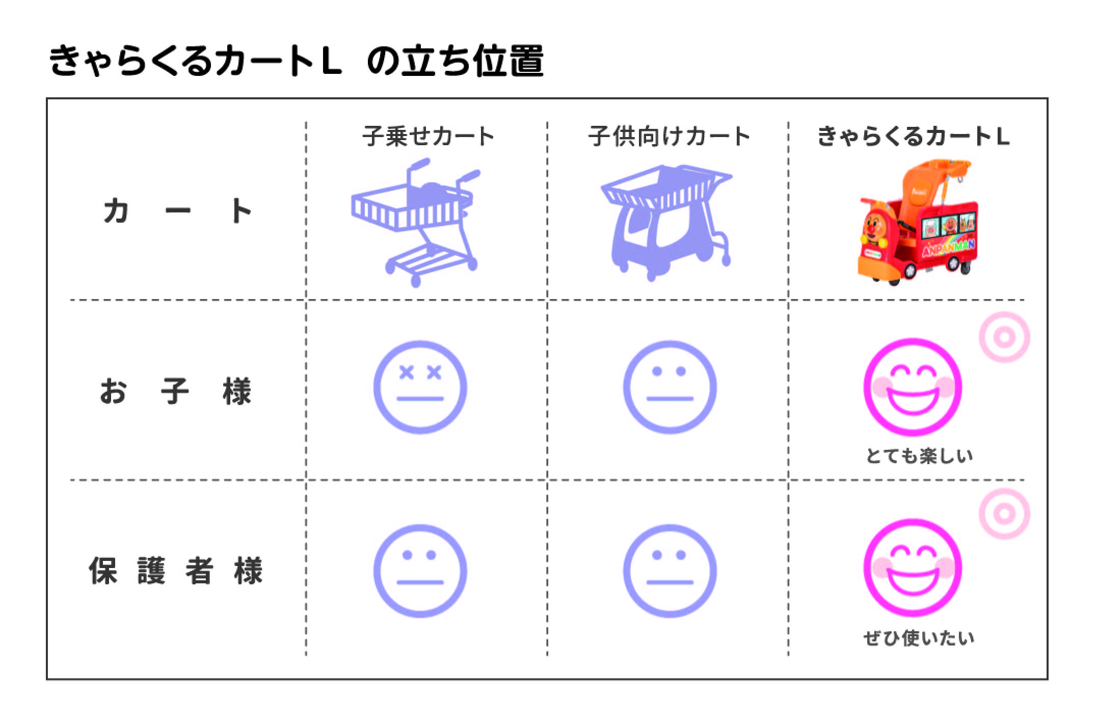 きゃらくるカートLの立ち位置