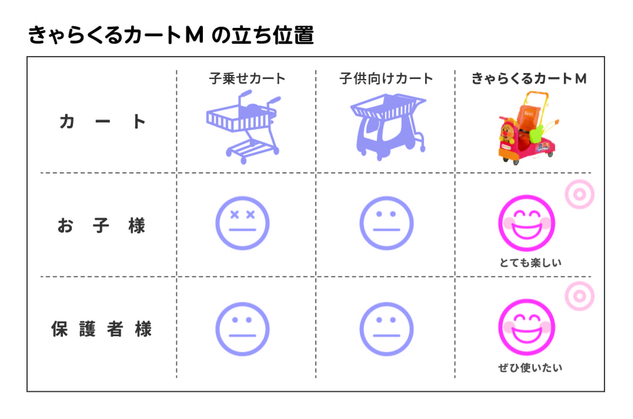 きゃらくるカートMの立ち位置