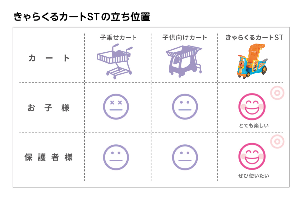 きゃらくるカートSTの立ち位置